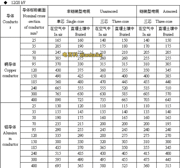 12/20kV成都高压成都电缆载流量