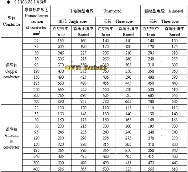 8.7/10kV,8.7/15kV成都高压成都电缆载流量