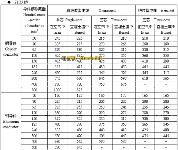 21/35kv成都高压成都电缆载流量