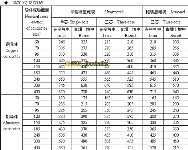 18/20,18/30kV成都高压成都电缆载流量