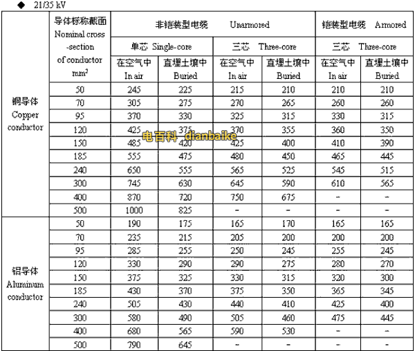 21/35kv成都高压成都电缆载流量